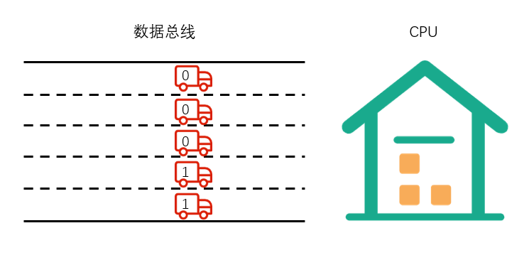 通过数据总线运送数据