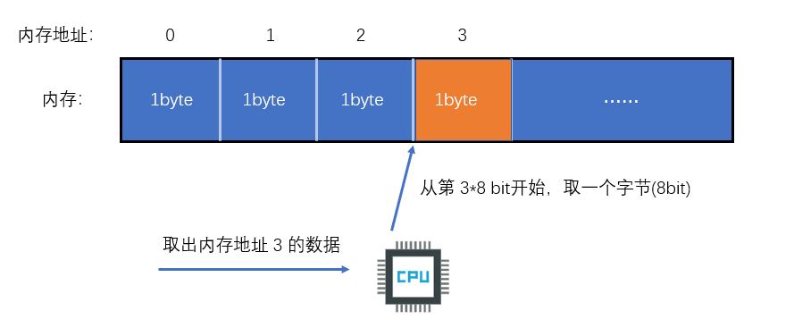 CPU根据地址取出数据