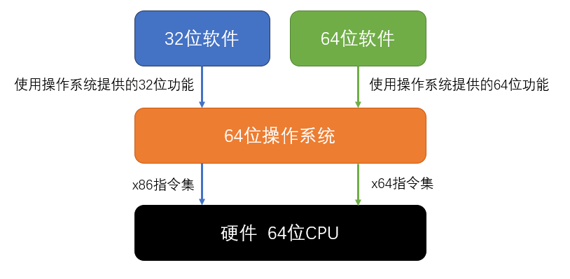 32位和64位操作系统(图4)